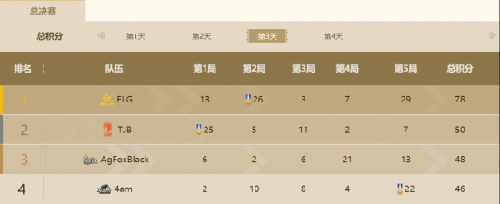 决胜巅峰全新上线 四项福利助力玩家争夺全球第一