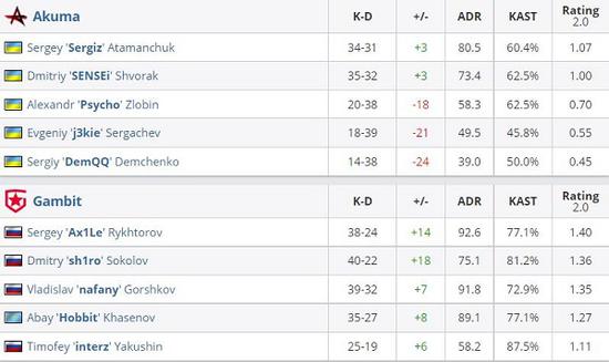 s1mple告别Dota2全力以赴备战CS2
